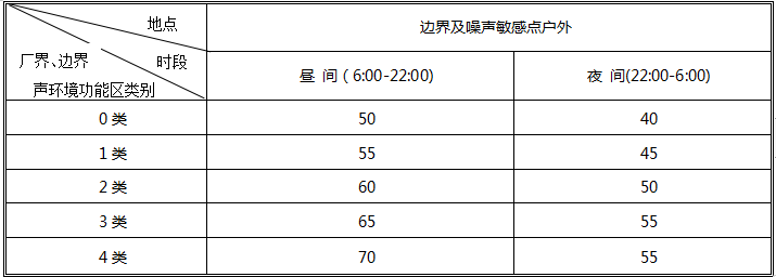 戶外噪聲標準