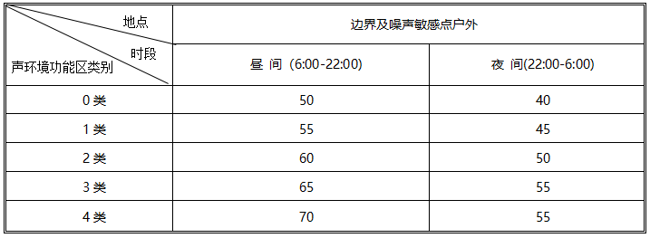 噪音排放標準