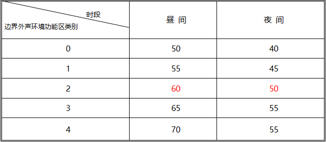 噪音執行標準