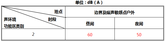 聲環(huán)境敏感點(diǎn)戶外環(huán)境噪聲排放限值