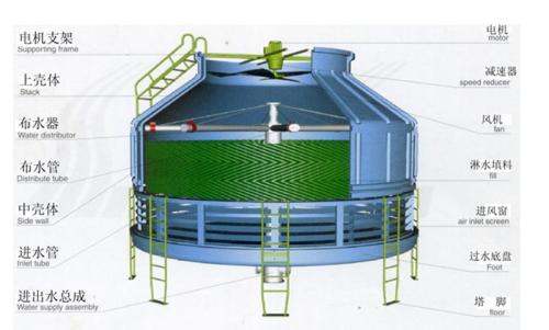 玻璃鋼冷卻塔結(jié)構(gòu)圖