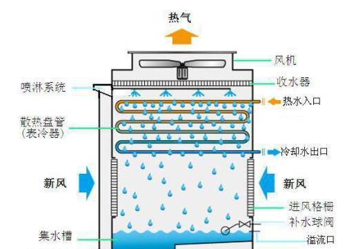 冷卻塔落水噪聲