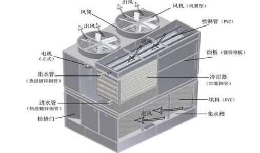 冷卻塔噪音降噪治理