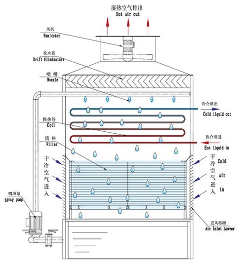 閉式冷卻塔制冷原理